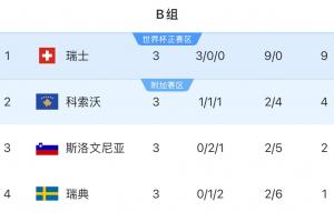 3場不勝墊底！瑞典直接晉級世界杯概率僅1%，附加賽概率99%