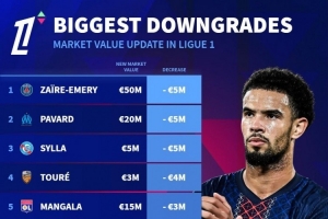 法甲球員身價(jià)下跌榜：扎伊爾-埃梅里、帕瓦爾、希拉-500萬(wàn)歐居首