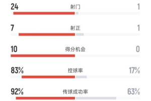 全面碾壓！西班牙2-0格魯吉亞：射門24-1，射正7-1，控球83%-17%