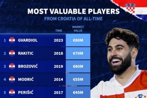 克羅地亞球員歷史身價榜：格瓦迪奧爾8000萬歐居首，拉基蒂奇次席