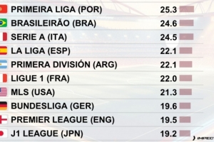 全球聯(lián)賽每90分鐘犯規(guī)次數(shù)排行：葡超25.3次居首，英超19.5次第9