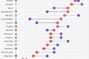 英超球隊(duì)較上賽季同期積分：水晶宮+9分，阿森納-1分、利物浦-3分