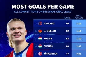 國家隊場均進(jìn)球榜：哈蘭德1.11球居首，蓋德-穆勒、柯奇士次席