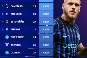 德轉(zhuǎn)盤點(diǎn)意甲左后衛(wèi)身價(jià)排名：迪馬爾科5000萬歐居首