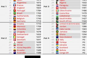 世界杯分檔預測：德國升至一檔，克羅地亞降至二檔，佛得角四檔