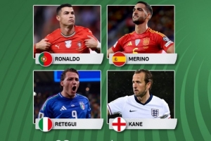 歐洲世預(yù)賽本輪最佳球員候選：C羅、梅里諾、雷特吉、凱恩