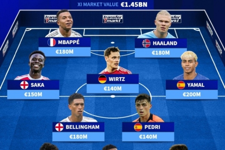 14.5億歐夢之隊！歐足聯(lián)最貴陣：姆哈亞領(lǐng)銜，巴薩3人皇馬槍手2人