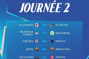 女足歐冠第二輪：羅馬0-4巴薩、切爾西4-0巴黎FC，里昂、狼堡取勝
