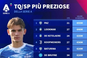 意甲前腰、二前鋒身價排行：尼科-帕斯居首，德布勞內(nèi)并列第五