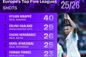 五大聯(lián)賽球員本賽季射門次數(shù)榜：姆巴佩40次第一，哈蘭德29次第二