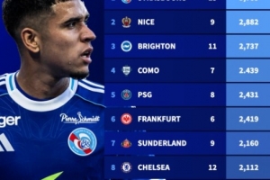 五大聯(lián)賽U21出場(chǎng)時(shí)間排行：斯特拉斯堡以5785分鐘高居榜首