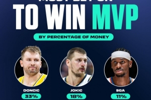 東契奇最被看好！新賽季MVP投注中 東契奇投注金額最高 占比33%