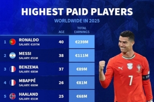 2025年球員收入排名：C羅2.39億歐居首，梅西1.11億歐次席