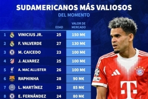 南美球員德轉(zhuǎn)身價(jià)榜：維尼修斯1.5億歐居首，巴爾韋德1.3億歐次席