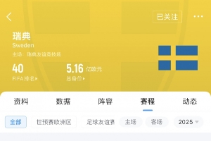 遭科索沃雙殺！瑞典FIFA排名2個月狂跌11位 身價5.16億歐世界第10