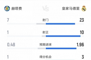 皇馬1-0赫塔費(fèi)數(shù)據(jù)：射正10-1，犯規(guī)11-27，黃牌1-4，紅牌0-2