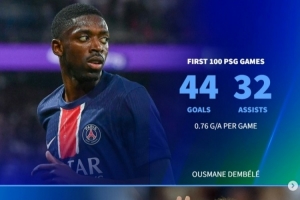 登貝萊巴黎百場(chǎng)44球32助，但同期效率仍低于內(nèi)馬爾、伊布、姆巴佩