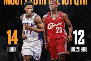 超越詹姆斯！探花埃奇庫姆首節(jié)14分 新秀NBA歷史首秀首節(jié)紀(jì)錄！