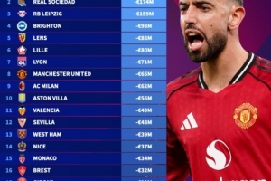 今年五大聯(lián)賽球隊(duì)身價(jià)跌幅榜：藥廠1.83億歐最多，曼聯(lián)米蘭八九位