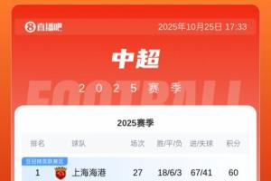 中超積分榜：亞泰19分仍居降級區(qū)！梅州20分，海牛18分明日戰(zhàn)國安