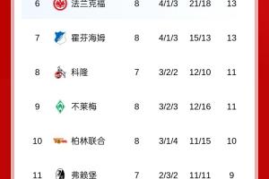 無敵！德甲積分榜：拜仁開賽8戰(zhàn)全勝+5分領(lǐng)跑，門興3平5負(fù)仍墊底