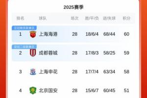 集體剎車！中超積分榜：海港1分領(lǐng)跑，蓉城第2，申花距榜首2分
