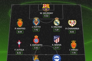 whoscored本輪西甲最佳陣：什琴斯尼領(lǐng)銜，米利唐、巴埃納在列