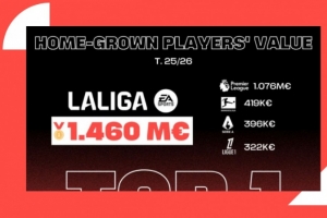 西甲青訓(xùn)價值達14.6億歐歐洲最高，特巴斯是中國聯(lián)賽首位國際顧問