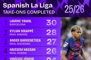 本賽季西甲成功過人榜：亞馬爾30次居首，姆巴佩28次第二