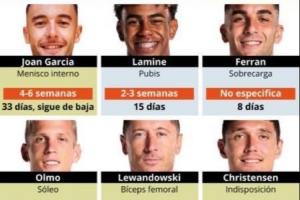 傷了一整套主力??巴薩傷員：佩德里、萊萬、拉菲、奧爾莫......