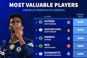 南美U20身價榜：埃斯特旺6千萬，恩德里克、羅克、埃切維里在列