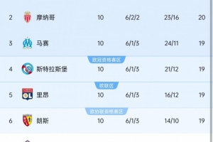 本賽季法甲10輪過后前6名球隊僅相差2分，10-11賽季之后同期最少