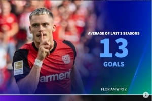 本賽季0球！前3年平均進(jìn)球：維爾茨13球、奧蓬達(dá)21球、莫拉塔16球