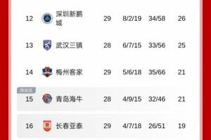 中超保級形勢：海牛贏球亞泰即降級，若不勝則亞泰有極端保級情況