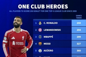 在單一球隊(duì)進(jìn)250球所用場次：C羅244場、梅西327場、薩拉赫415場