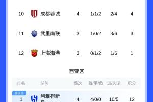 亞冠積分榜：蓉城4輪積4分先賽暫列第10，廣島三箭7分登頂