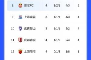 亞冠東亞區(qū)積分榜：海港1分墊底，蓉城倒數(shù)第2，申花未賽排第9