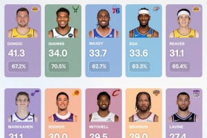新賽季過去兩周 得分榜依舊有7位球員場均得分超過30分！