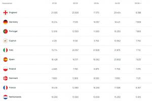 歐戰(zhàn)本賽季最新積分：英格蘭、德國(guó)、葡萄牙前三，塞浦路斯第四！