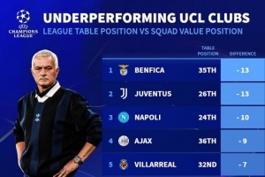 德轉(zhuǎn)列歐冠表現(xiàn)不佳球隊榜：本菲卡、尤文最差，切爾西、皇馬在列