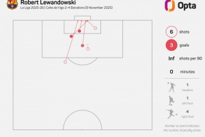 37歲80天！萊萬(wàn)是本世紀(jì)西甲年齡第三大的戴帽球員