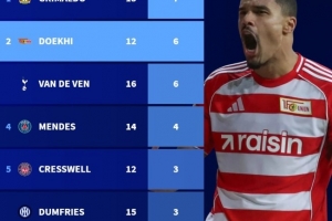 本賽季五大聯(lián)賽后衛(wèi)進(jìn)球榜：格里馬爾多7球居首，范德芬6球次之