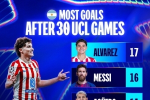 阿根廷球員前30場歐冠進(jìn)球榜：小蜘蛛17球居首，梅西16球次席