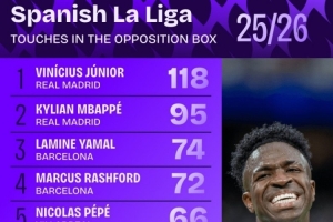 本賽季西甲在對(duì)方禁區(qū)內(nèi)觸球榜：維尼修斯118次居首，姆巴佩第二