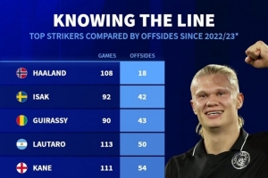 22-23賽季以來(lái)頂級(jí)前鋒越位次數(shù)：哈蘭德18次最少，C羅143次最多