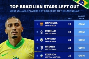 落選巴西隊球員身價榜：拉菲尼亞9000萬歐居首，穆里略5500萬歐