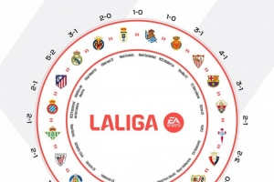 西甲曬本賽季各隊(duì)勝負(fù)閉環(huán)圖片：誰(shuí)都可能戰(zhàn)勝誰(shuí)！