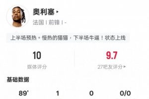 奧利塞本場(chǎng)數(shù)據(jù)：1進(jìn)球1造點(diǎn)+5關(guān)鍵傳球，評(píng)分10.0全場(chǎng)最高