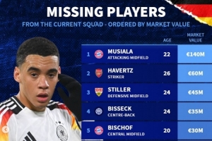 德國落選本期國家隊(duì)球員身價(jià)榜：穆西亞拉1.4億歐居首 哈弗茨第二