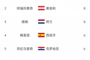 歐洲世預賽射手榜：哈蘭德14球斷層領跑，阿瑙、德佩8球次席